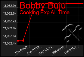 Total Graph of Bobby Buju