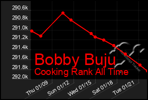 Total Graph of Bobby Buju