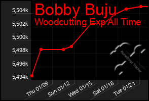 Total Graph of Bobby Buju