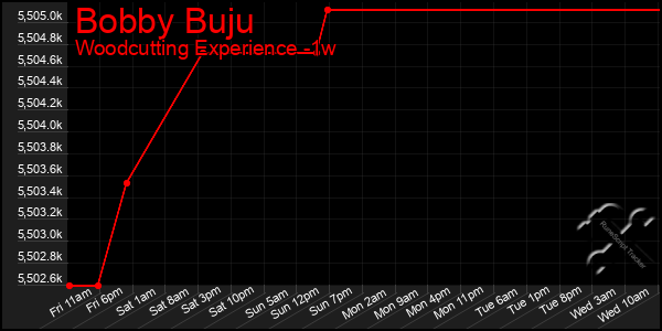 Last 7 Days Graph of Bobby Buju