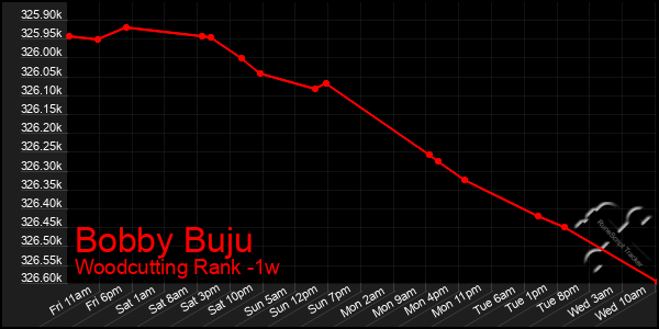 Last 7 Days Graph of Bobby Buju