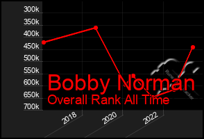 Total Graph of Bobby Norman