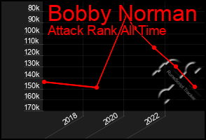 Total Graph of Bobby Norman