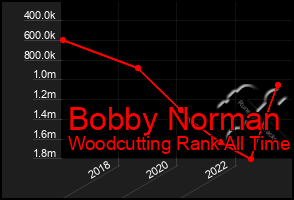 Total Graph of Bobby Norman