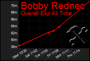 Total Graph of Bobby Rednec