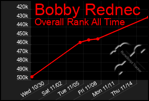 Total Graph of Bobby Rednec