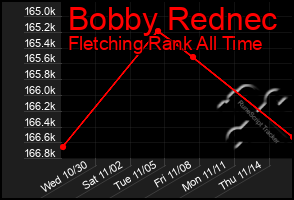 Total Graph of Bobby Rednec