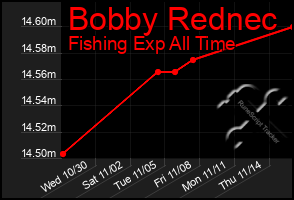 Total Graph of Bobby Rednec