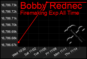 Total Graph of Bobby Rednec