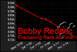 Total Graph of Bobby Rednec