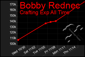 Total Graph of Bobby Rednec