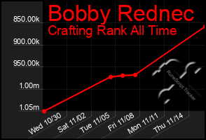 Total Graph of Bobby Rednec