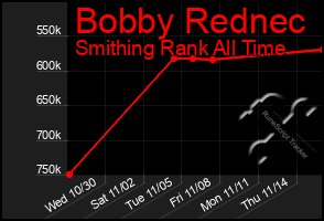 Total Graph of Bobby Rednec