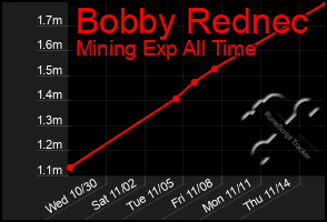 Total Graph of Bobby Rednec