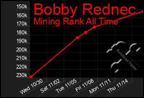 Total Graph of Bobby Rednec