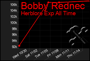 Total Graph of Bobby Rednec