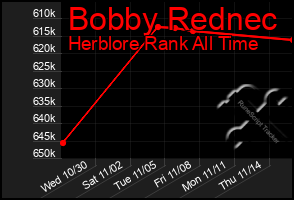 Total Graph of Bobby Rednec