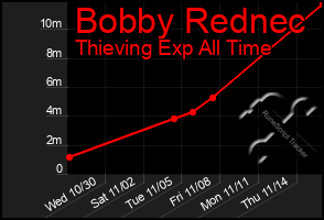 Total Graph of Bobby Rednec