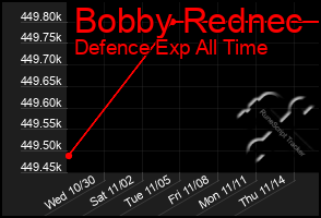 Total Graph of Bobby Rednec