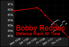 Total Graph of Bobby Rednec
