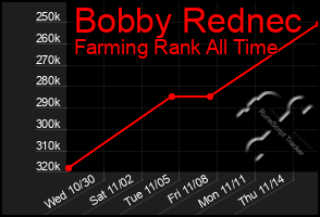 Total Graph of Bobby Rednec