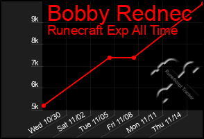 Total Graph of Bobby Rednec
