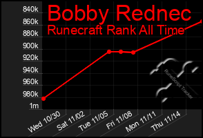 Total Graph of Bobby Rednec