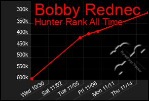 Total Graph of Bobby Rednec