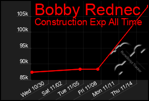 Total Graph of Bobby Rednec