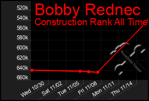 Total Graph of Bobby Rednec