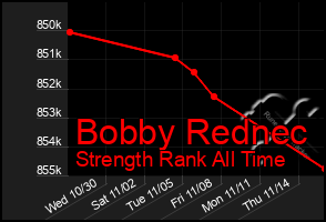 Total Graph of Bobby Rednec