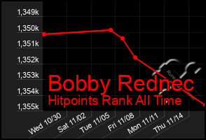 Total Graph of Bobby Rednec