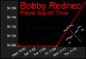 Total Graph of Bobby Rednec