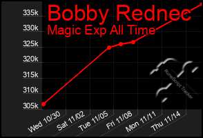 Total Graph of Bobby Rednec