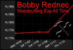 Total Graph of Bobby Rednec
