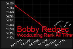 Total Graph of Bobby Rednec