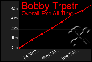 Total Graph of Bobby Trpstr