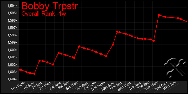 Last 7 Days Graph of Bobby Trpstr