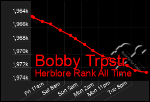 Total Graph of Bobby Trpstr
