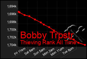 Total Graph of Bobby Trpstr