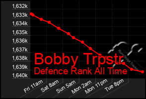 Total Graph of Bobby Trpstr