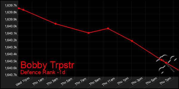 Last 24 Hours Graph of Bobby Trpstr