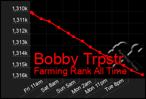 Total Graph of Bobby Trpstr