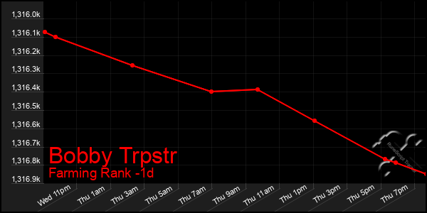Last 24 Hours Graph of Bobby Trpstr