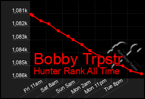 Total Graph of Bobby Trpstr
