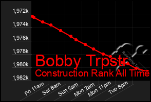 Total Graph of Bobby Trpstr