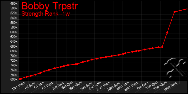 Last 7 Days Graph of Bobby Trpstr