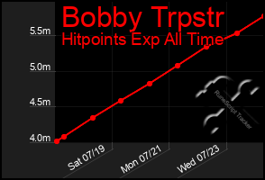 Total Graph of Bobby Trpstr