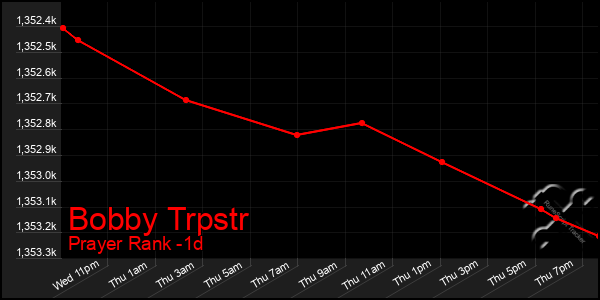 Last 24 Hours Graph of Bobby Trpstr