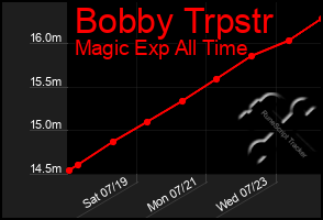 Total Graph of Bobby Trpstr